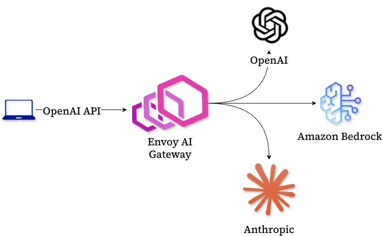 Agent Infra - Envoy AI Gateway